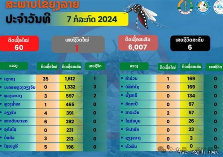 截止至7月7日，老挝全国共有6007例登革热确诊病例，死亡病例共6人。